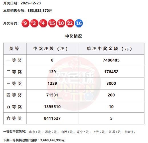 双色球头奖6注557万分落6地 福运奖开出804万注 双色球头奖6注557万分落6地 福运奖开出804万注