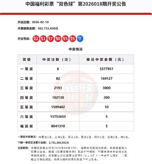 双色球头奖6注557万分落6地 福运奖开出804万注 双色球头奖6注557万分落6地 福运奖开出804万注