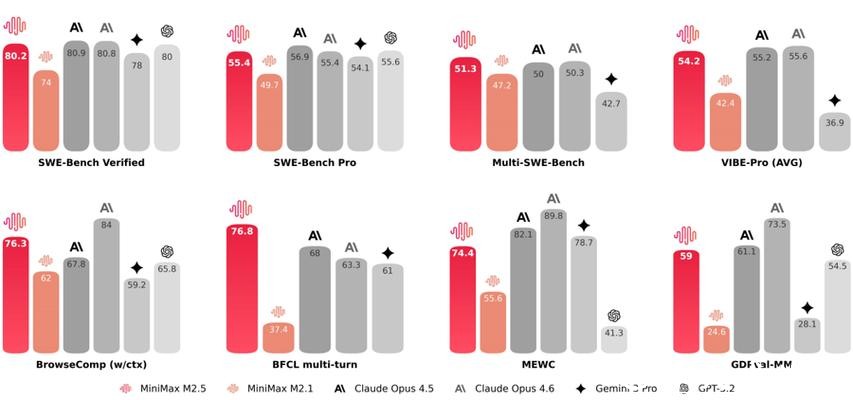 MiniMax上市后编程模型首次更新,智能体“打工”1小时成本1美元 MiniMax上市后编程模型首次更新,智能体“打工”1小时成本1美元